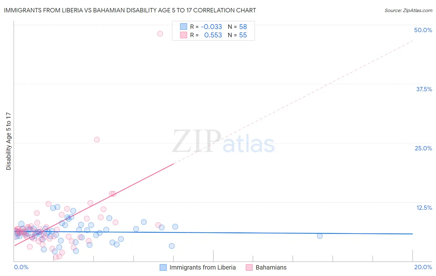 Immigrants from Liberia vs Bahamian Disability Age 5 to 17