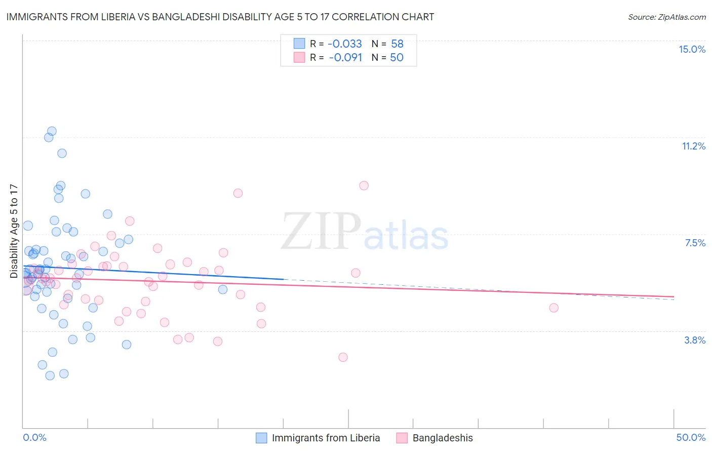 Immigrants from Liberia vs Bangladeshi Disability Age 5 to 17