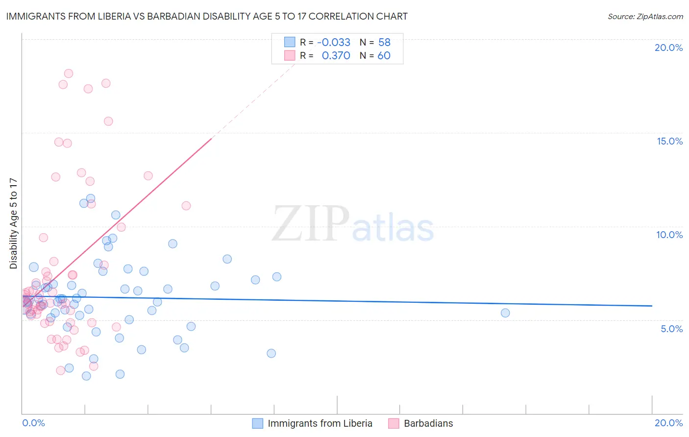 Immigrants from Liberia vs Barbadian Disability Age 5 to 17