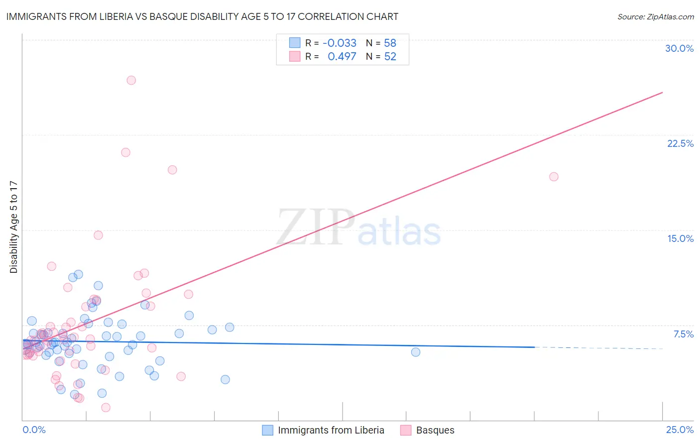 Immigrants from Liberia vs Basque Disability Age 5 to 17