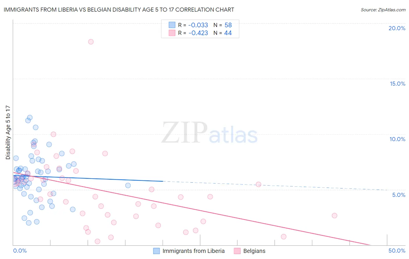 Immigrants from Liberia vs Belgian Disability Age 5 to 17