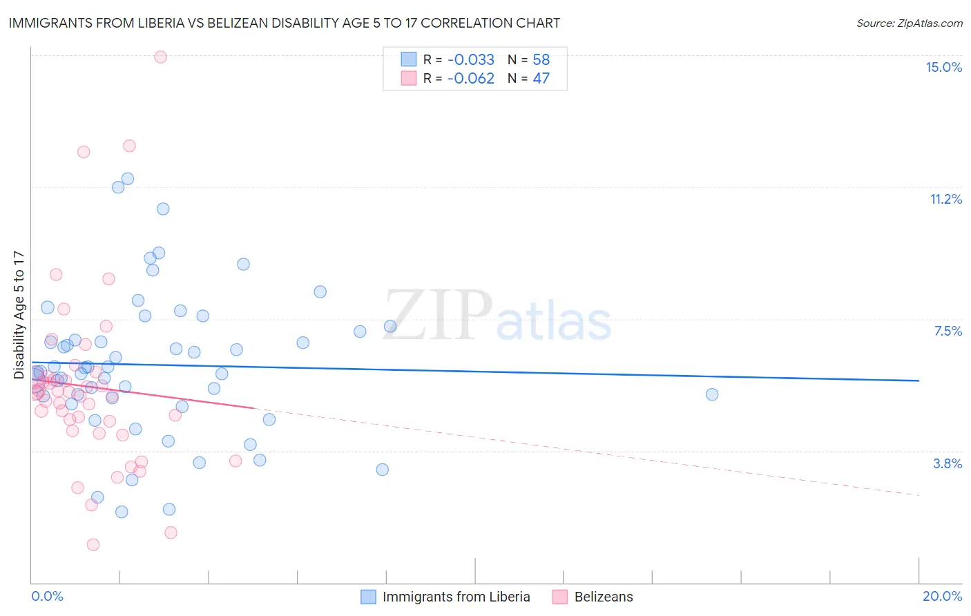 Immigrants from Liberia vs Belizean Disability Age 5 to 17