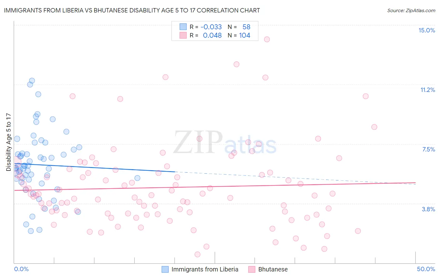 Immigrants from Liberia vs Bhutanese Disability Age 5 to 17