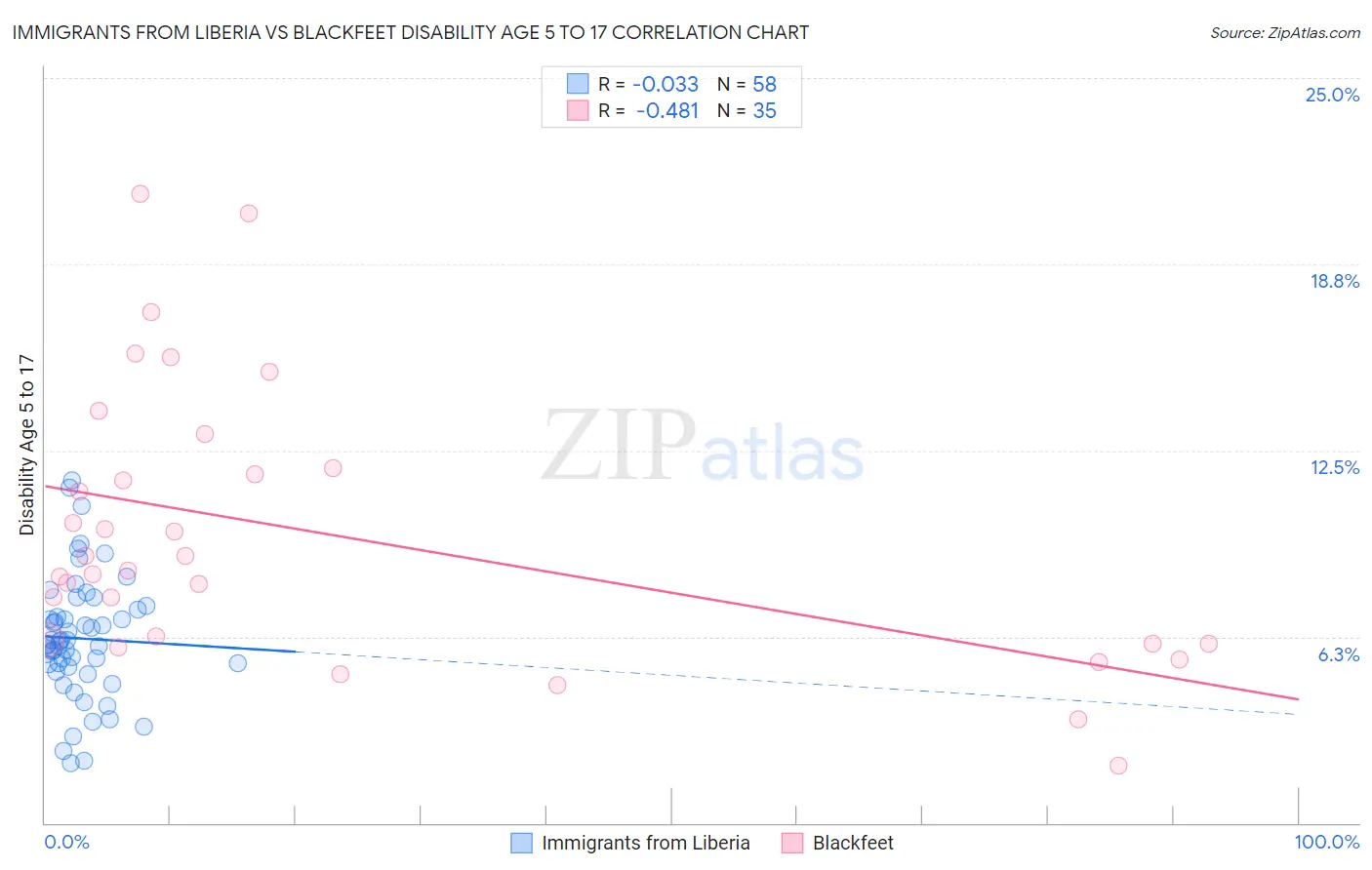 Immigrants from Liberia vs Blackfeet Disability Age 5 to 17