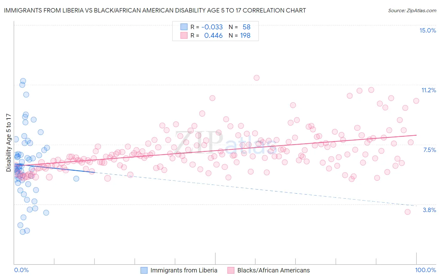Immigrants from Liberia vs Black/African American Disability Age 5 to 17