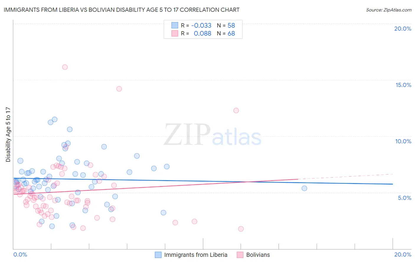 Immigrants from Liberia vs Bolivian Disability Age 5 to 17