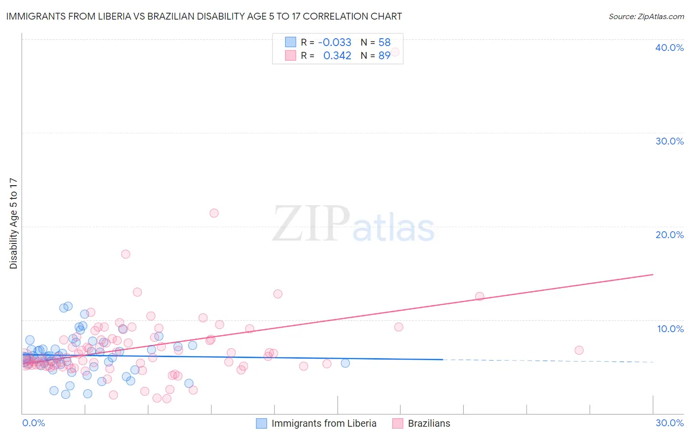 Immigrants from Liberia vs Brazilian Disability Age 5 to 17