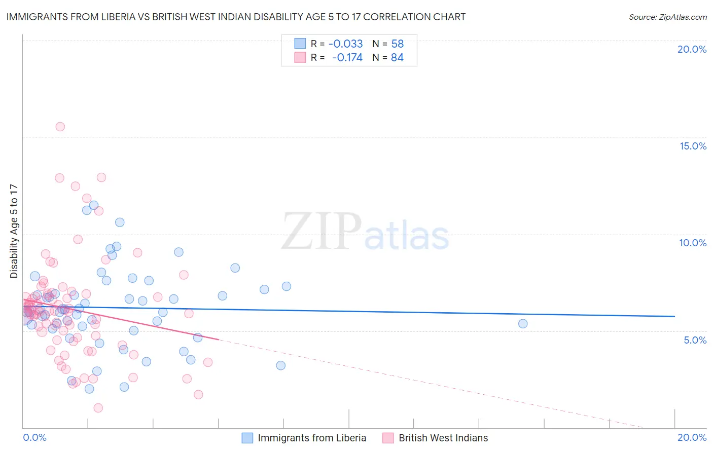 Immigrants from Liberia vs British West Indian Disability Age 5 to 17