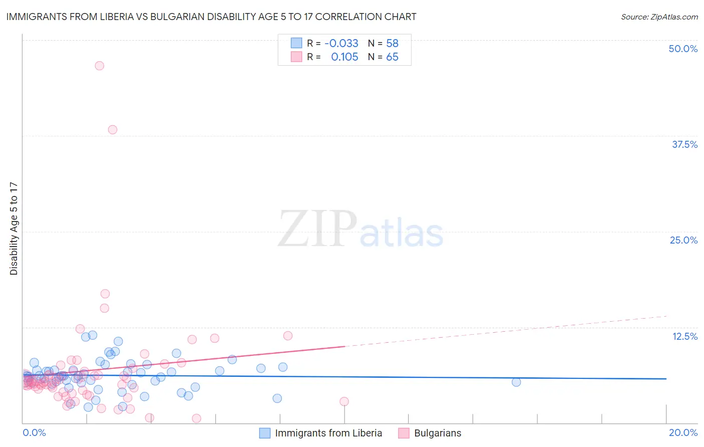 Immigrants from Liberia vs Bulgarian Disability Age 5 to 17