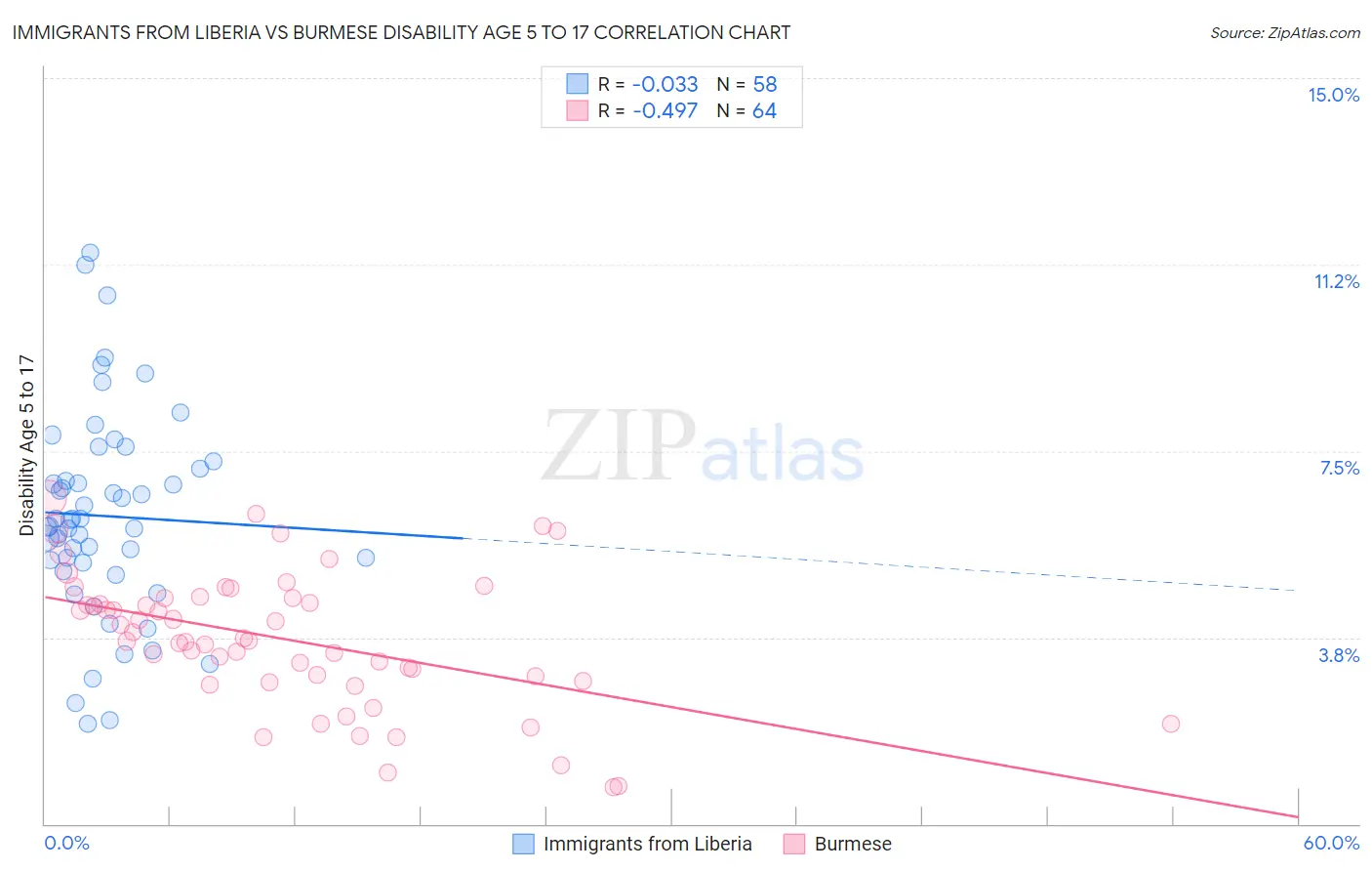 Immigrants from Liberia vs Burmese Disability Age 5 to 17