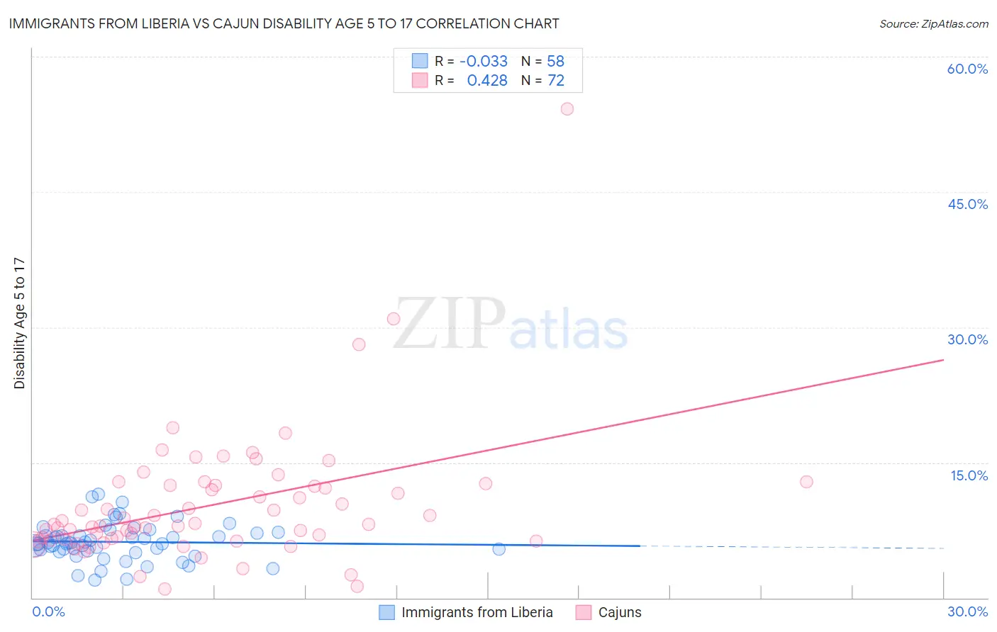 Immigrants from Liberia vs Cajun Disability Age 5 to 17