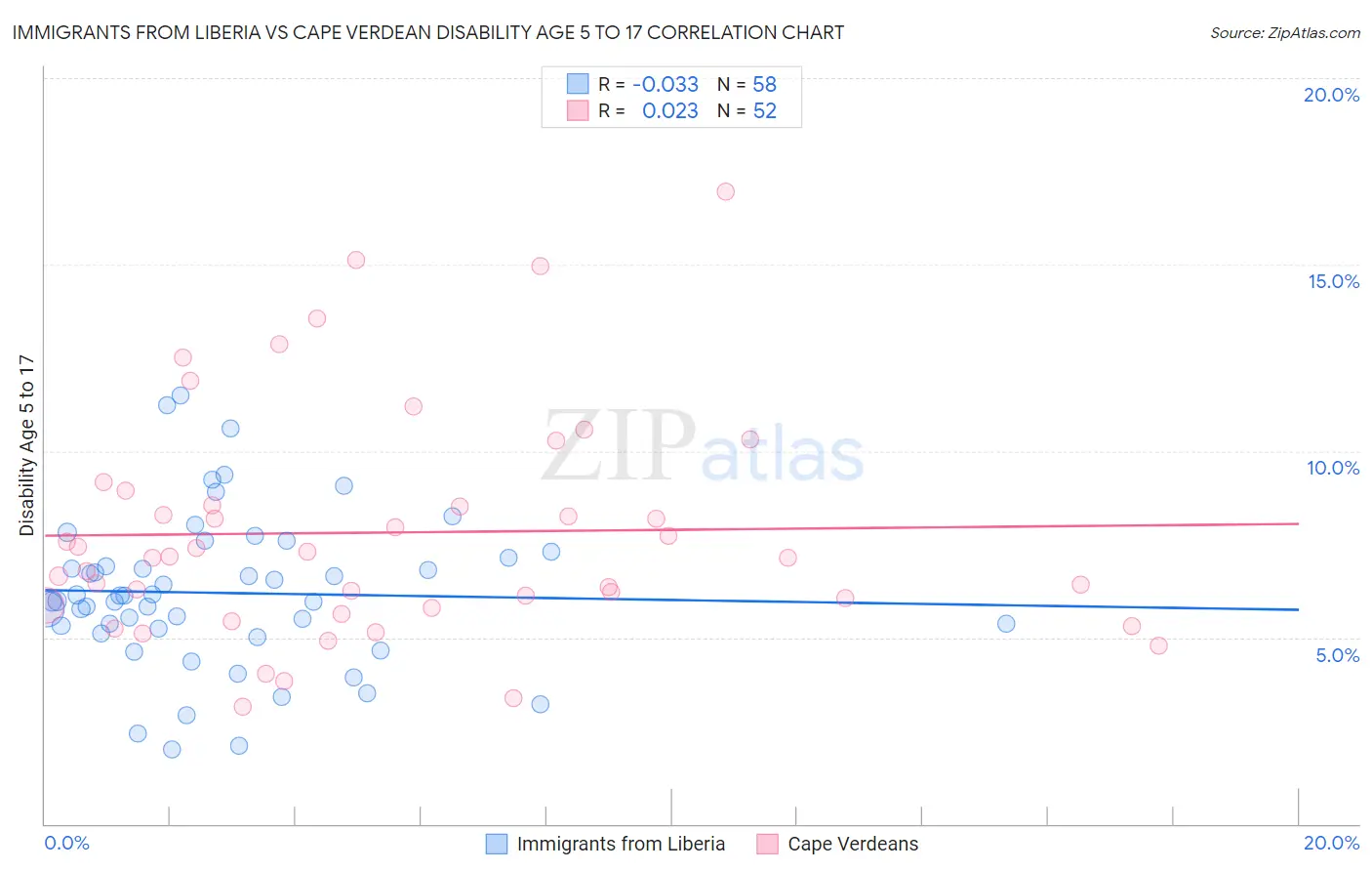 Immigrants from Liberia vs Cape Verdean Disability Age 5 to 17