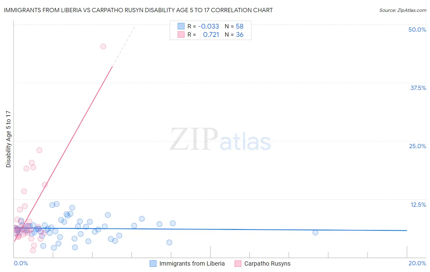 Immigrants from Liberia vs Carpatho Rusyn Disability Age 5 to 17