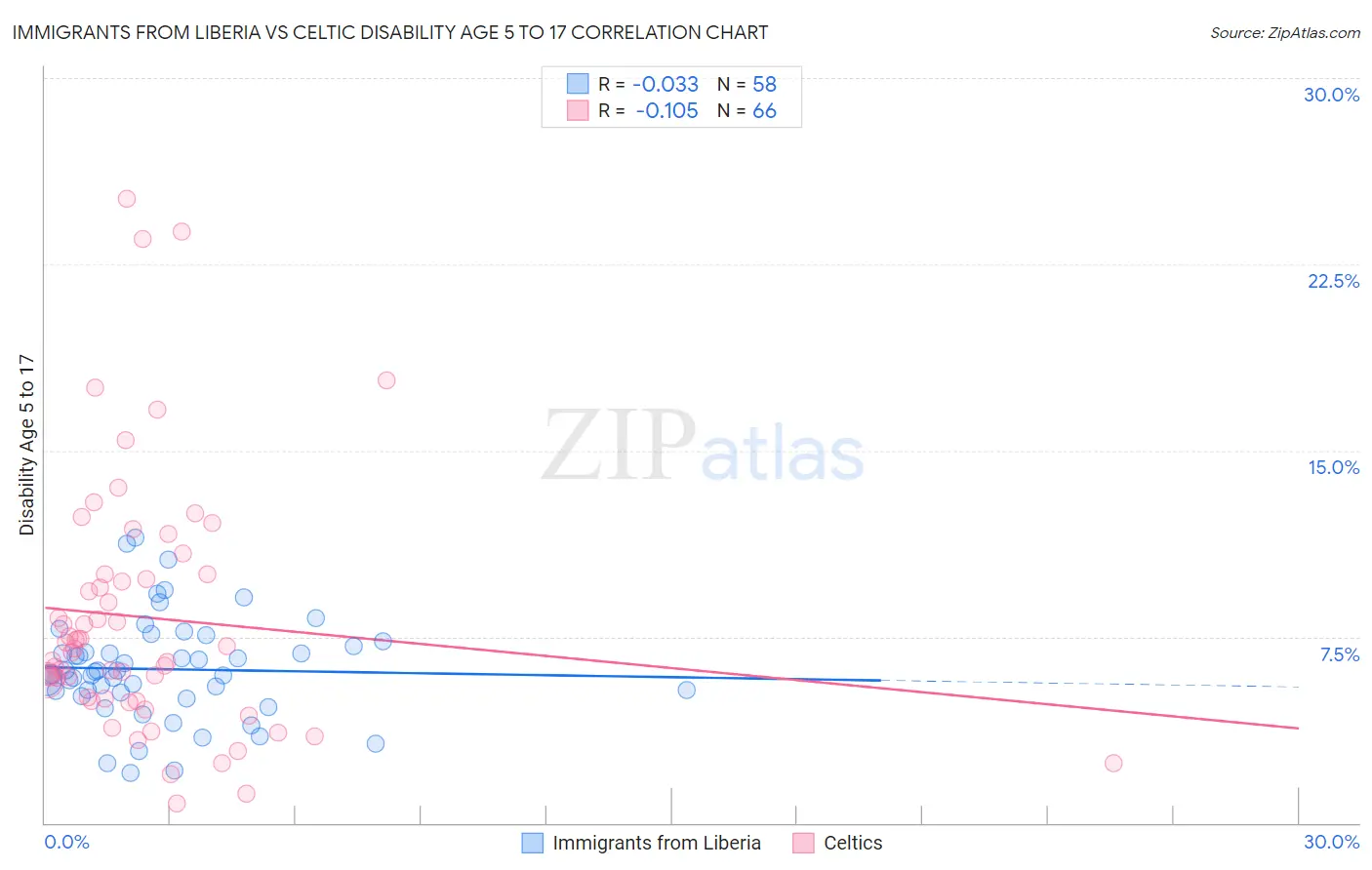 Immigrants from Liberia vs Celtic Disability Age 5 to 17