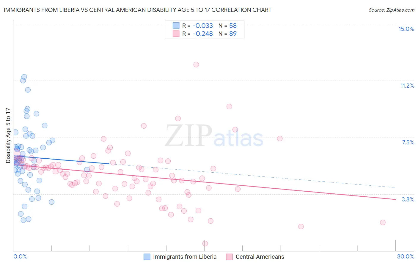 Immigrants from Liberia vs Central American Disability Age 5 to 17