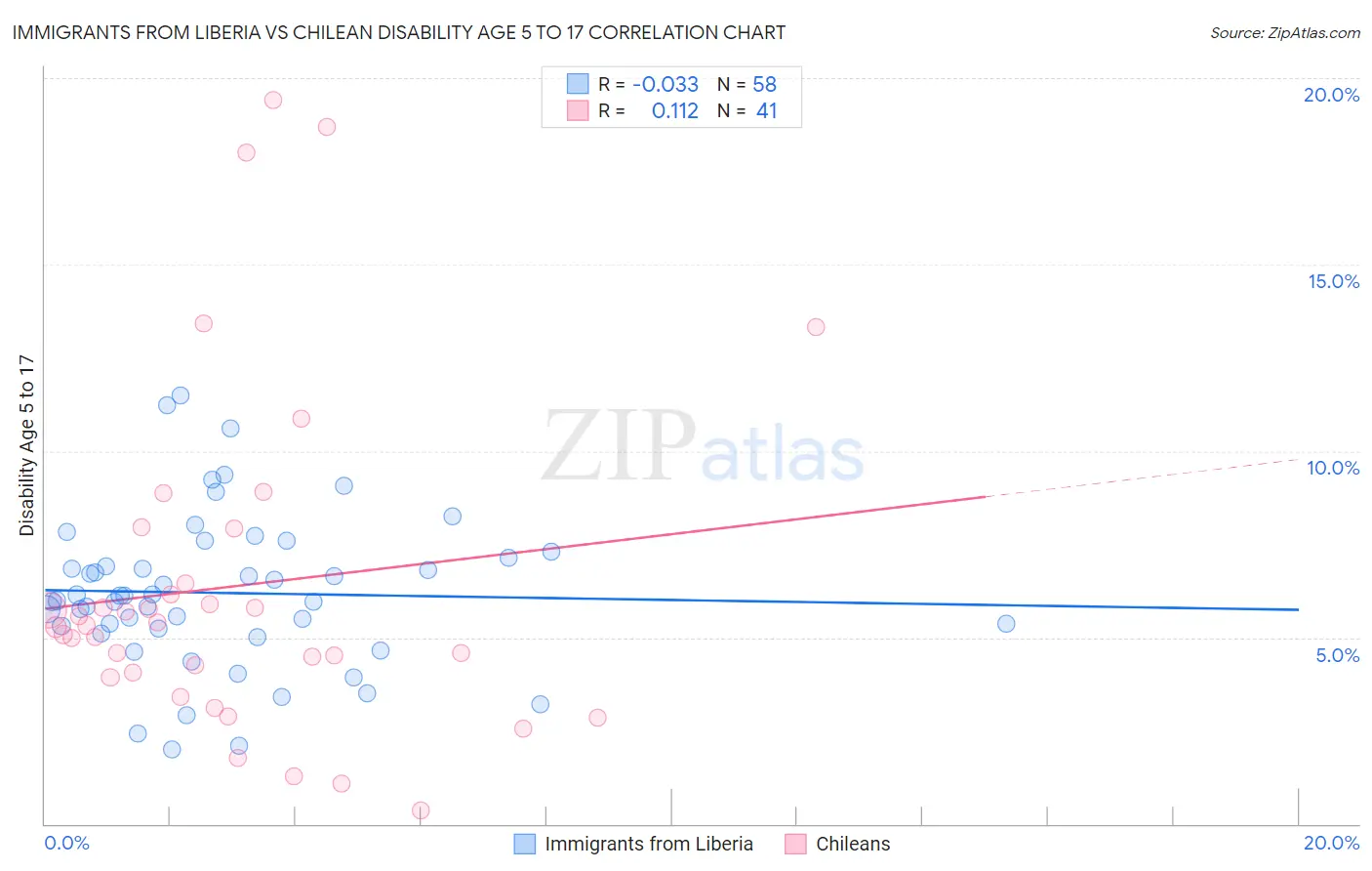 Immigrants from Liberia vs Chilean Disability Age 5 to 17