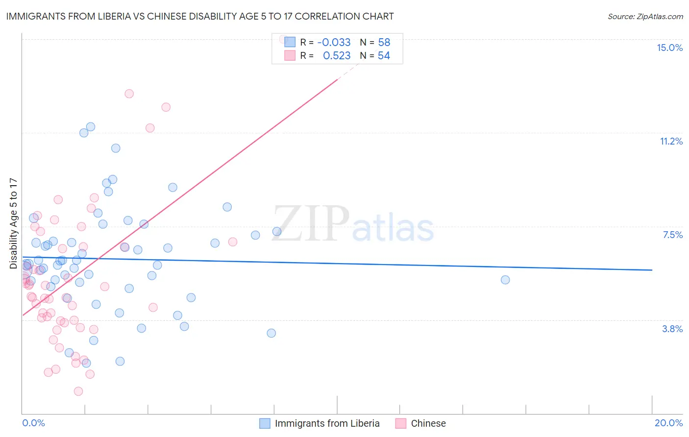 Immigrants from Liberia vs Chinese Disability Age 5 to 17