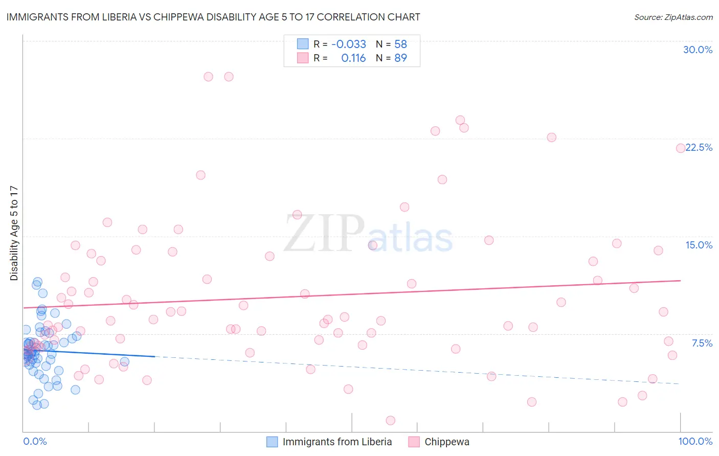 Immigrants from Liberia vs Chippewa Disability Age 5 to 17