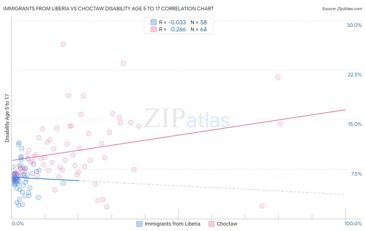 Immigrants from Liberia vs Choctaw Disability Age 5 to 17