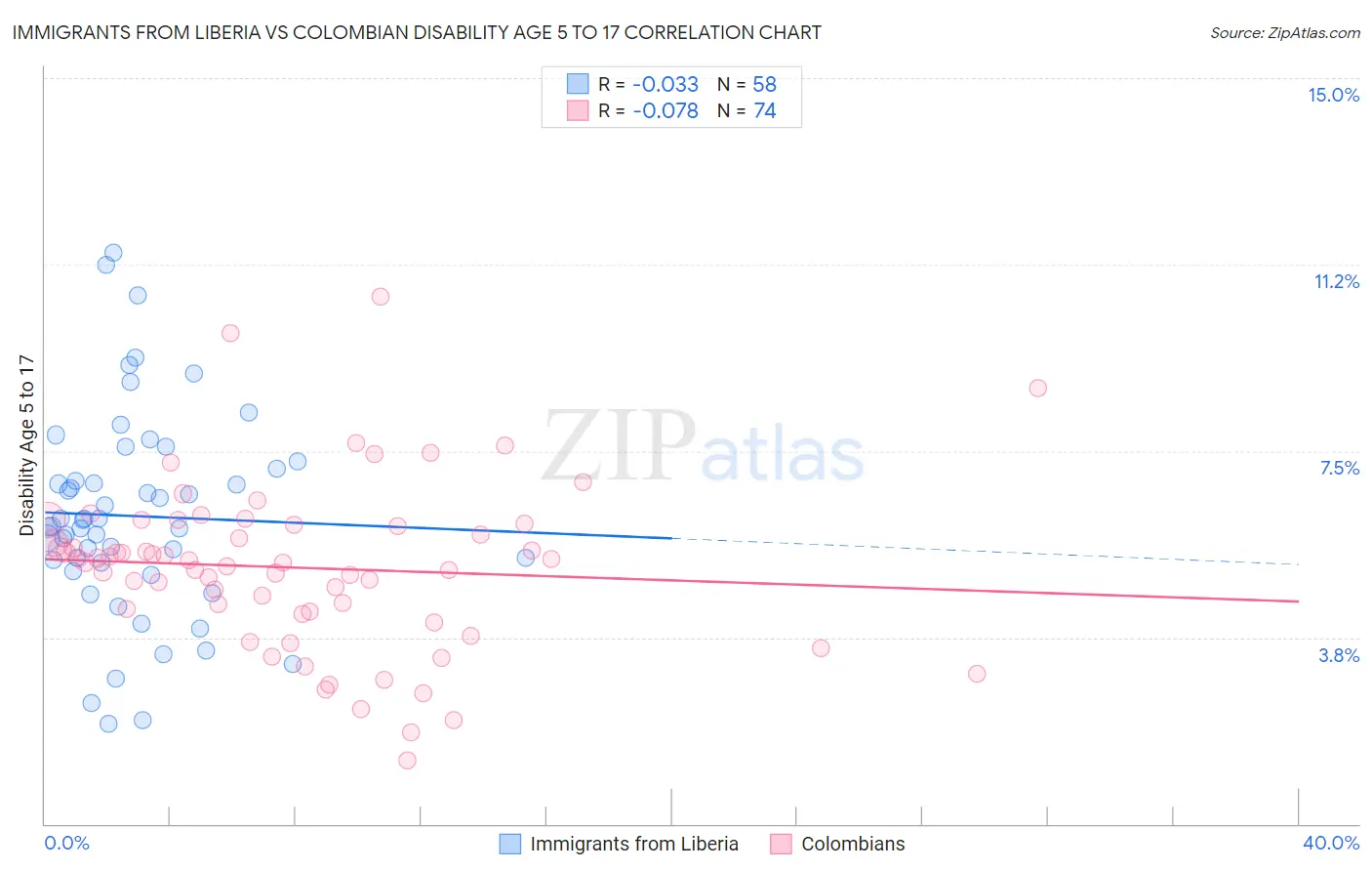 Immigrants from Liberia vs Colombian Disability Age 5 to 17