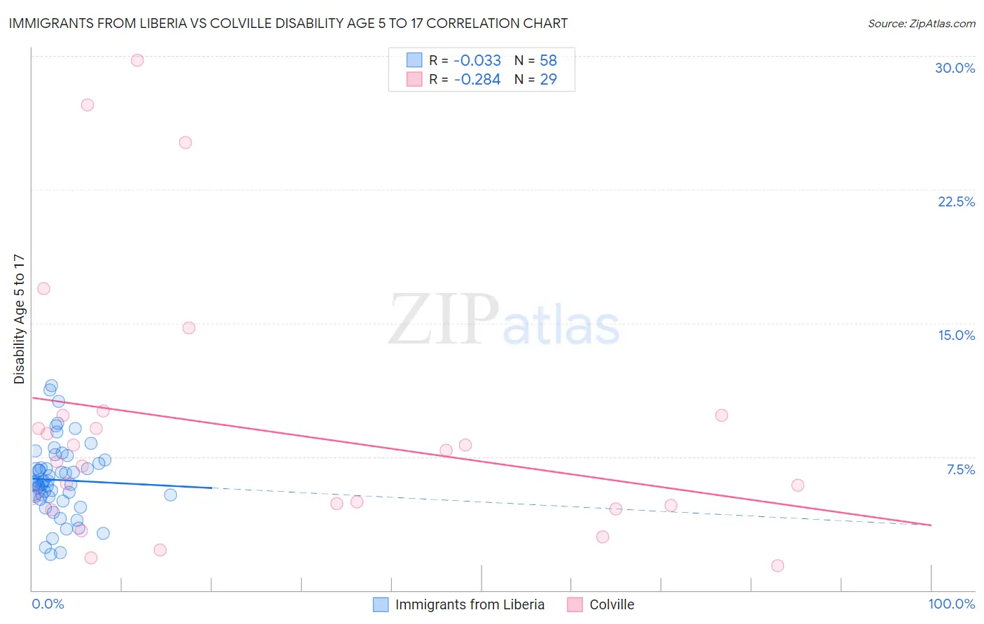 Immigrants from Liberia vs Colville Disability Age 5 to 17