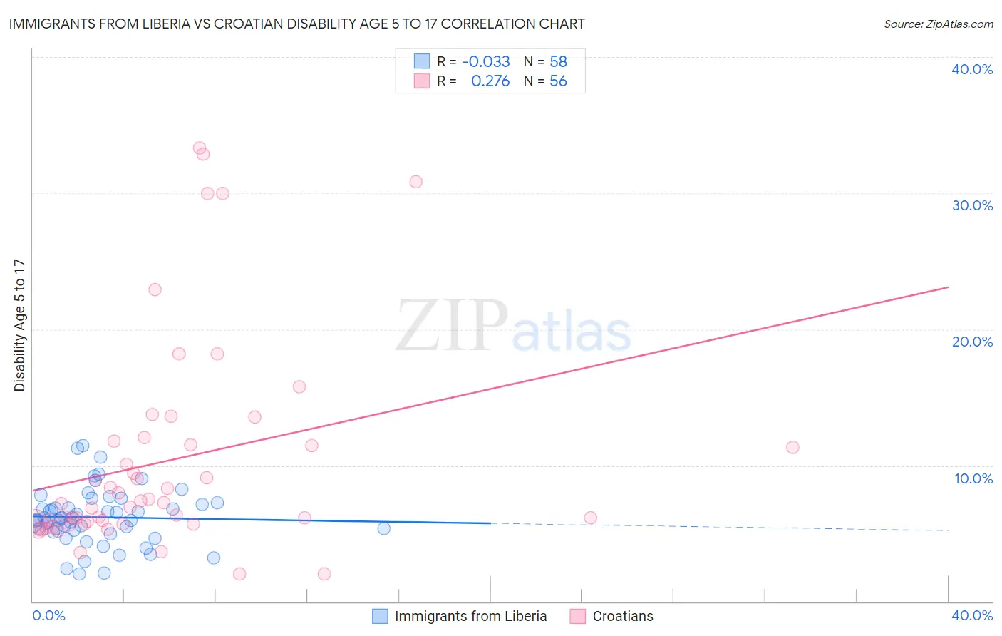 Immigrants from Liberia vs Croatian Disability Age 5 to 17