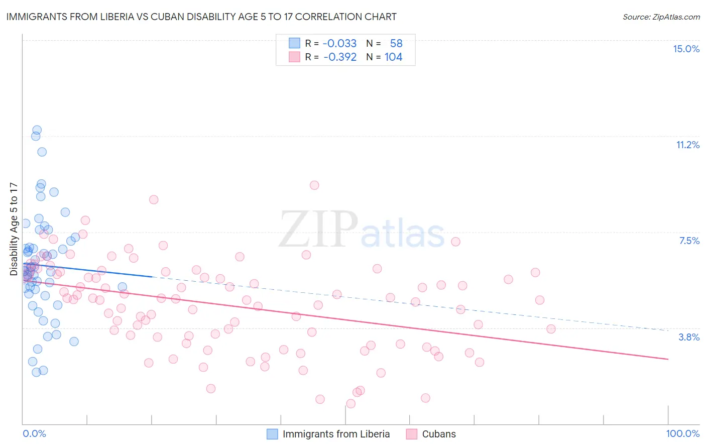 Immigrants from Liberia vs Cuban Disability Age 5 to 17