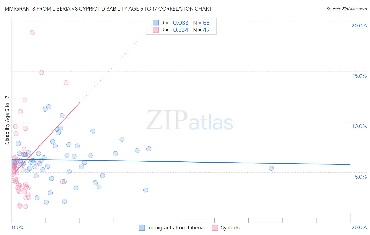 Immigrants from Liberia vs Cypriot Disability Age 5 to 17