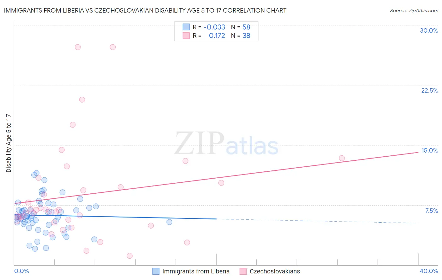 Immigrants from Liberia vs Czechoslovakian Disability Age 5 to 17