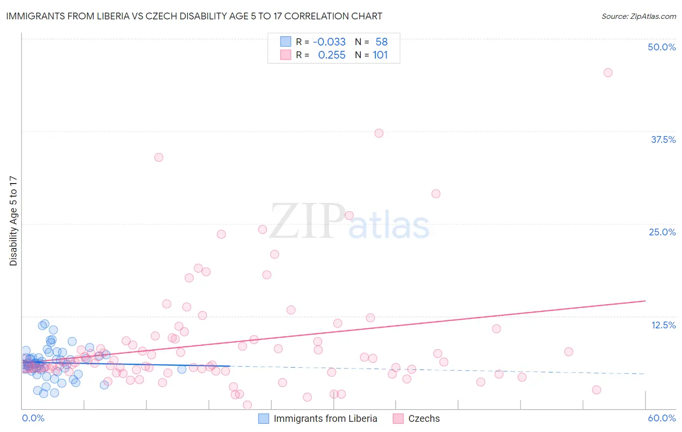 Immigrants from Liberia vs Czech Disability Age 5 to 17