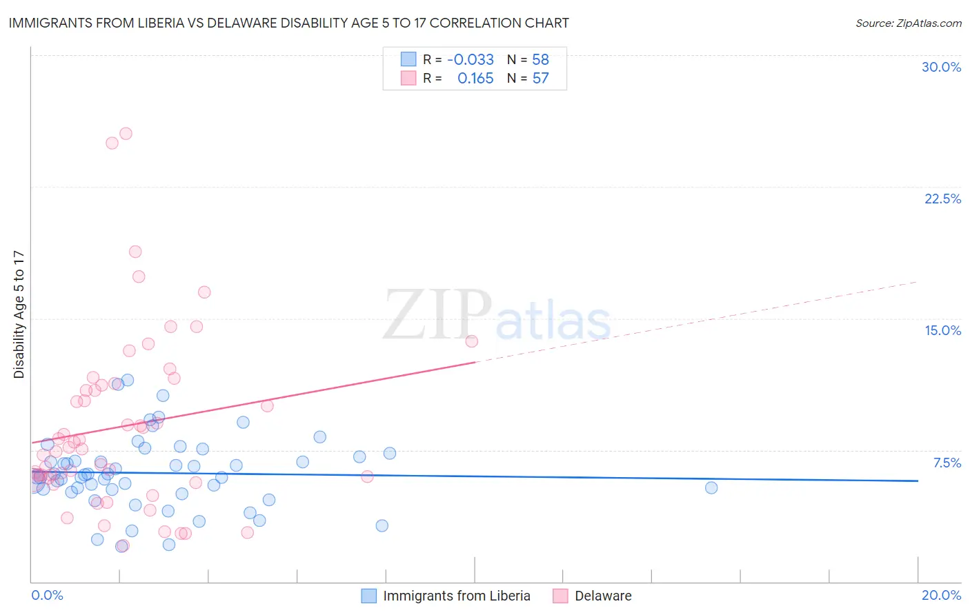 Immigrants from Liberia vs Delaware Disability Age 5 to 17