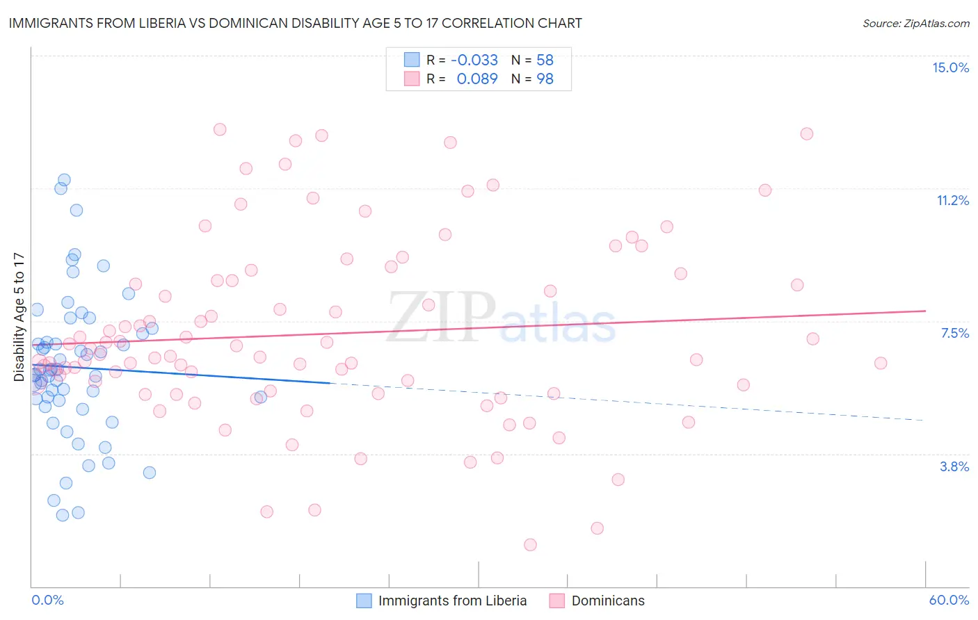 Immigrants from Liberia vs Dominican Disability Age 5 to 17