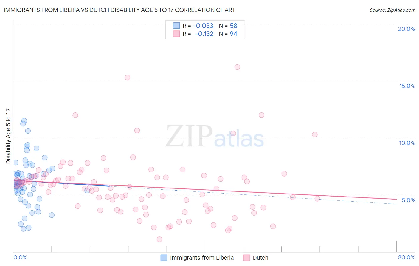 Immigrants from Liberia vs Dutch Disability Age 5 to 17