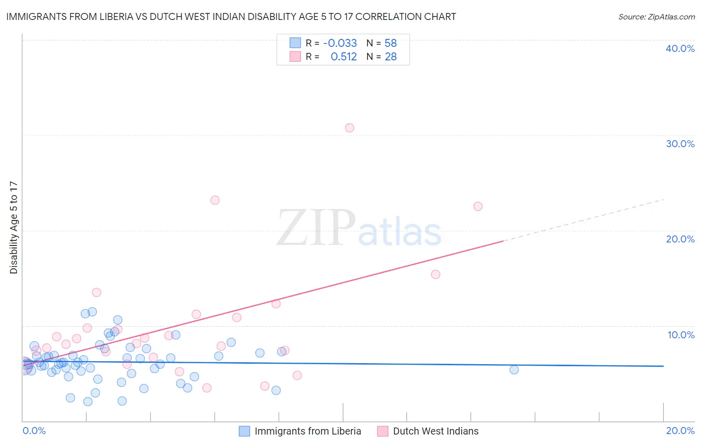 Immigrants from Liberia vs Dutch West Indian Disability Age 5 to 17