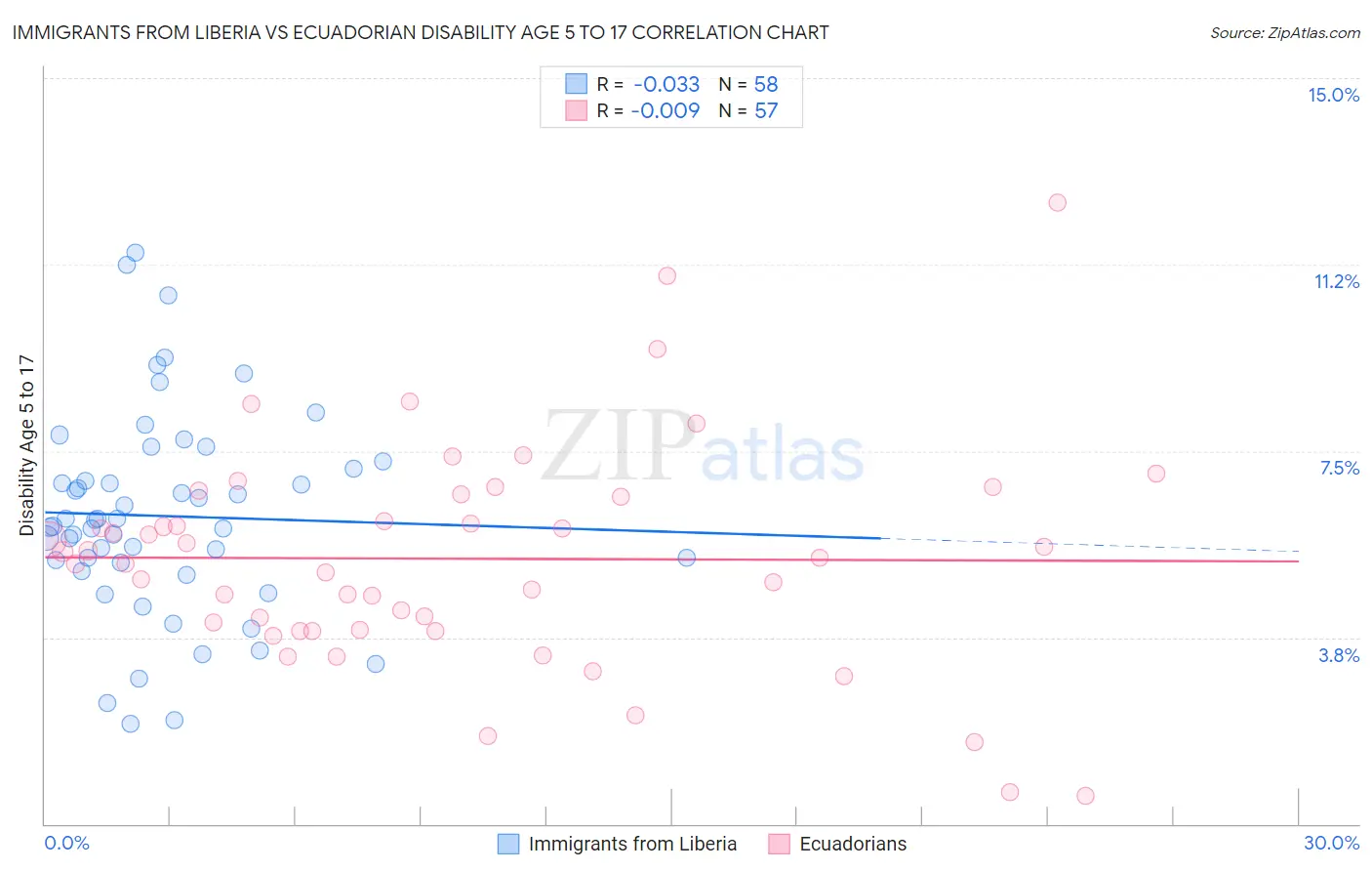Immigrants from Liberia vs Ecuadorian Disability Age 5 to 17