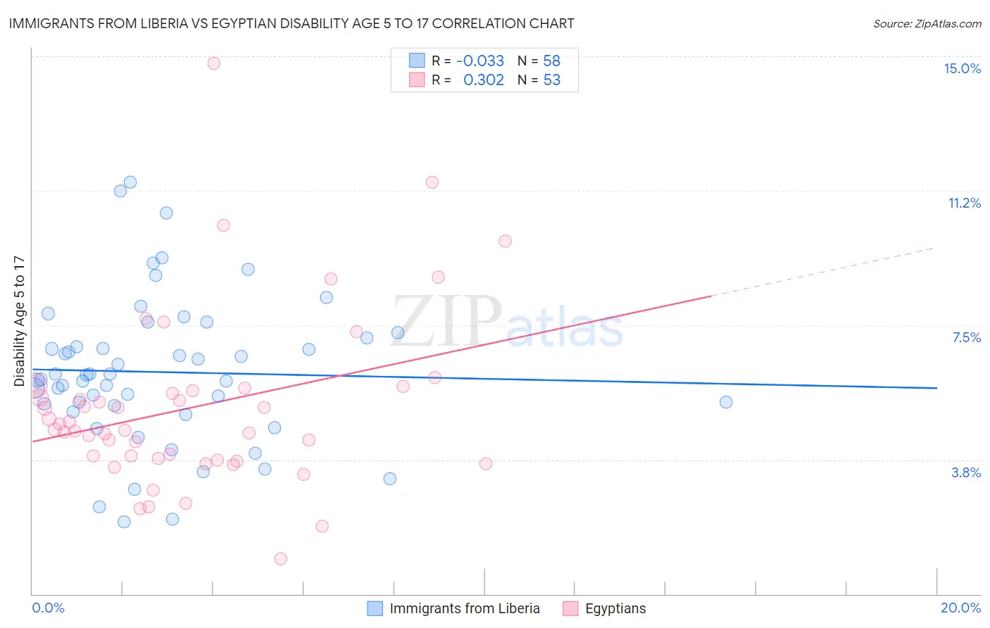 Immigrants from Liberia vs Egyptian Disability Age 5 to 17