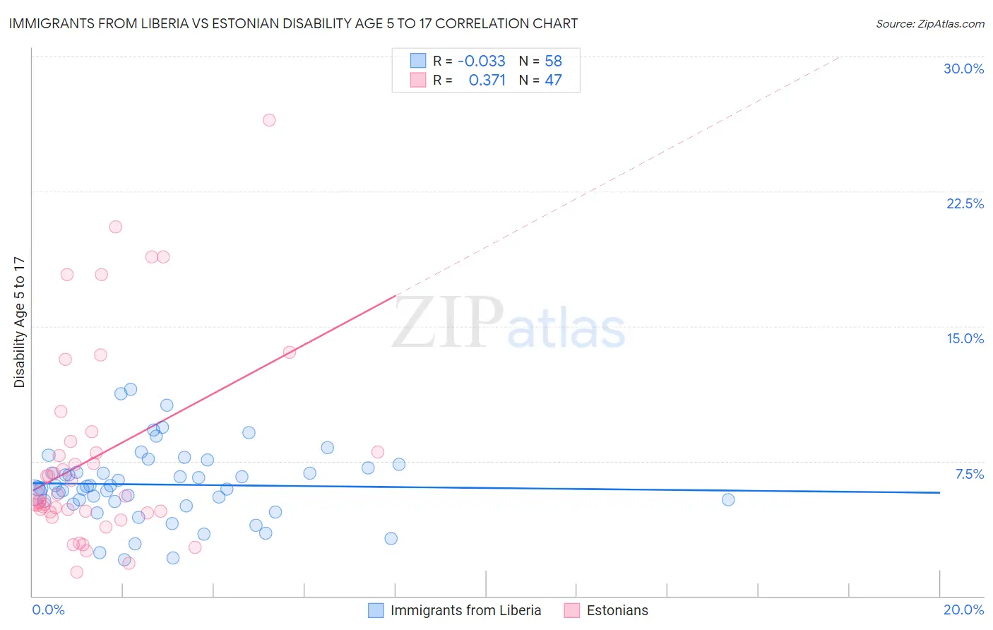 Immigrants from Liberia vs Estonian Disability Age 5 to 17