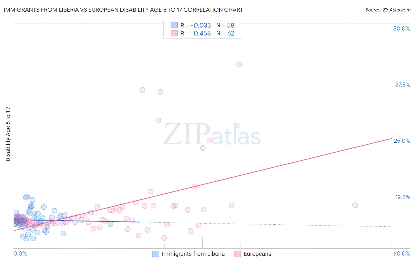 Immigrants from Liberia vs European Disability Age 5 to 17