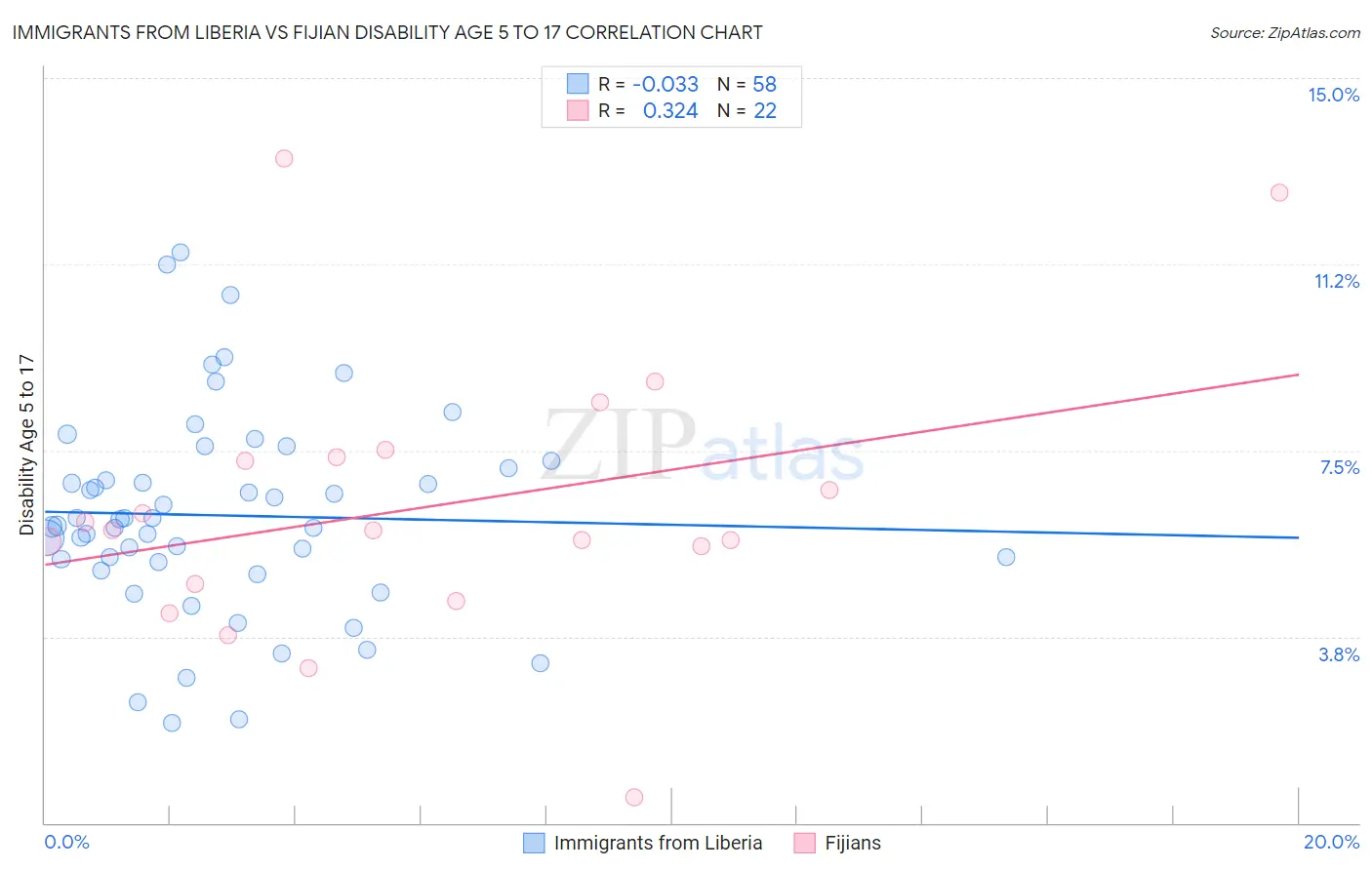 Immigrants from Liberia vs Fijian Disability Age 5 to 17