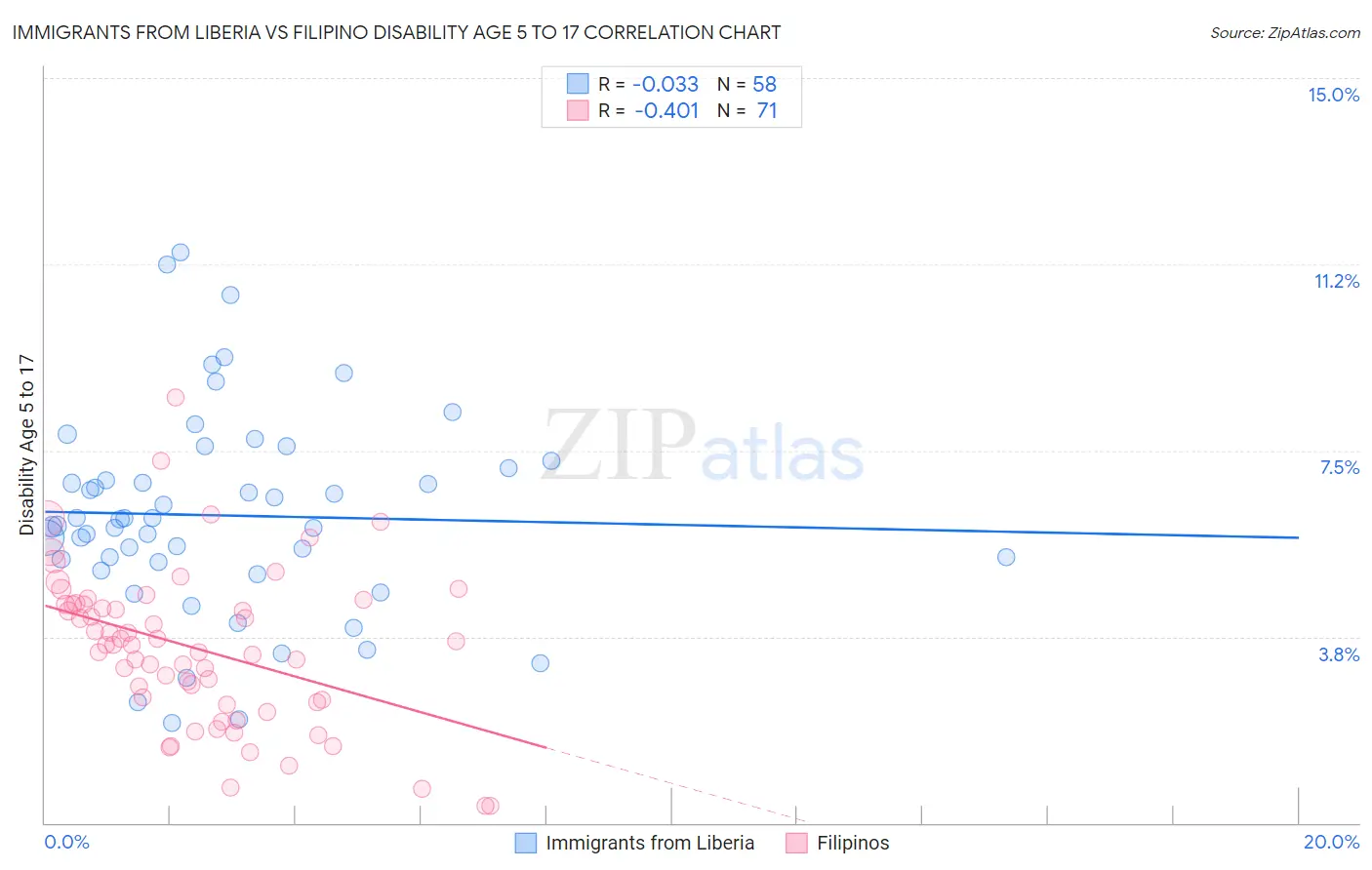 Immigrants from Liberia vs Filipino Disability Age 5 to 17