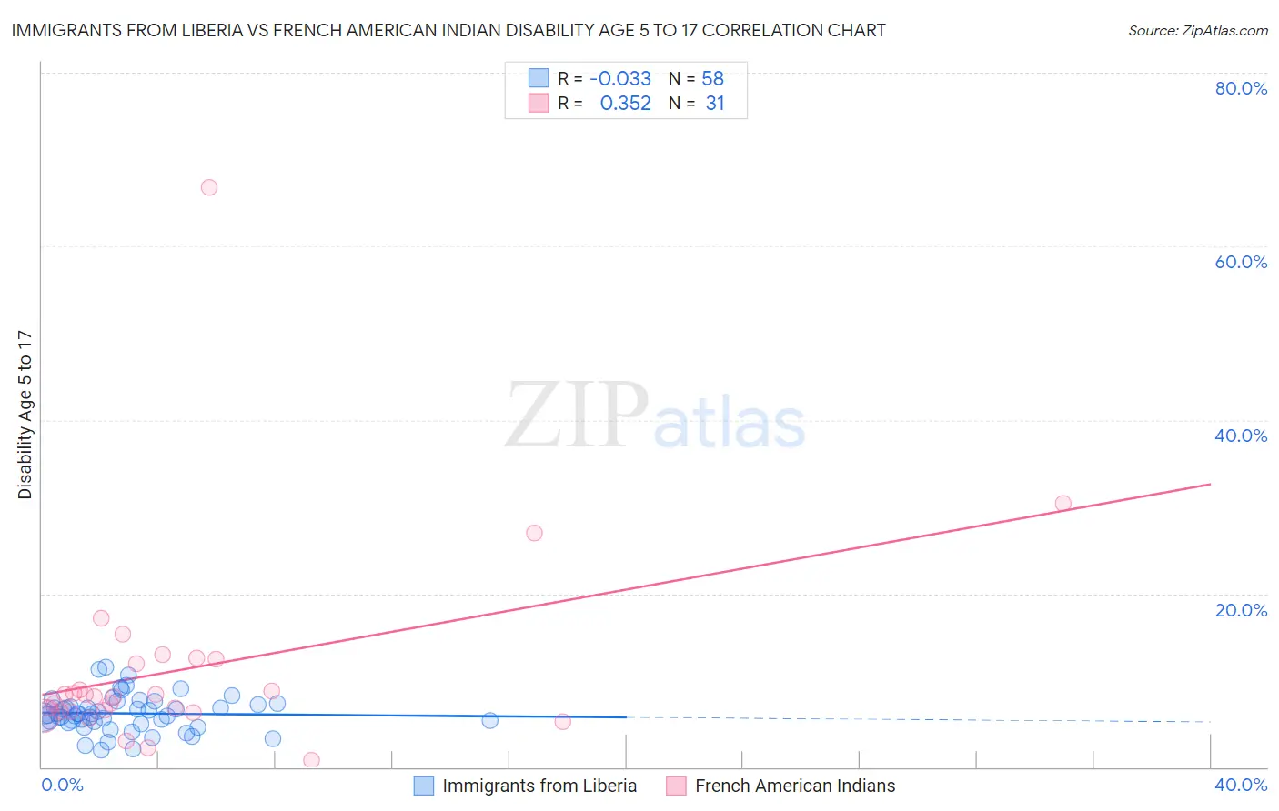 Immigrants from Liberia vs French American Indian Disability Age 5 to 17