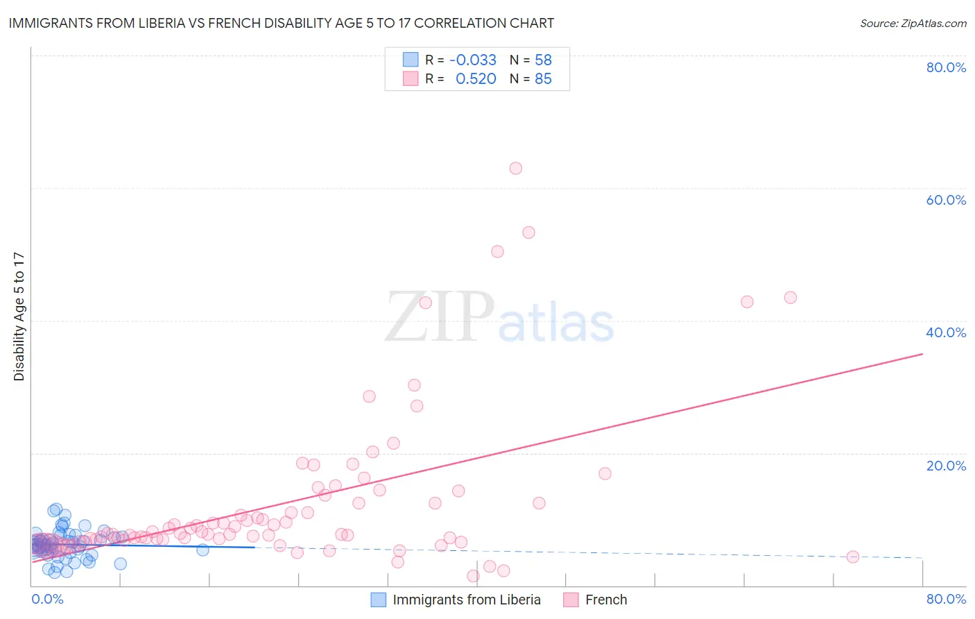 Immigrants from Liberia vs French Disability Age 5 to 17
