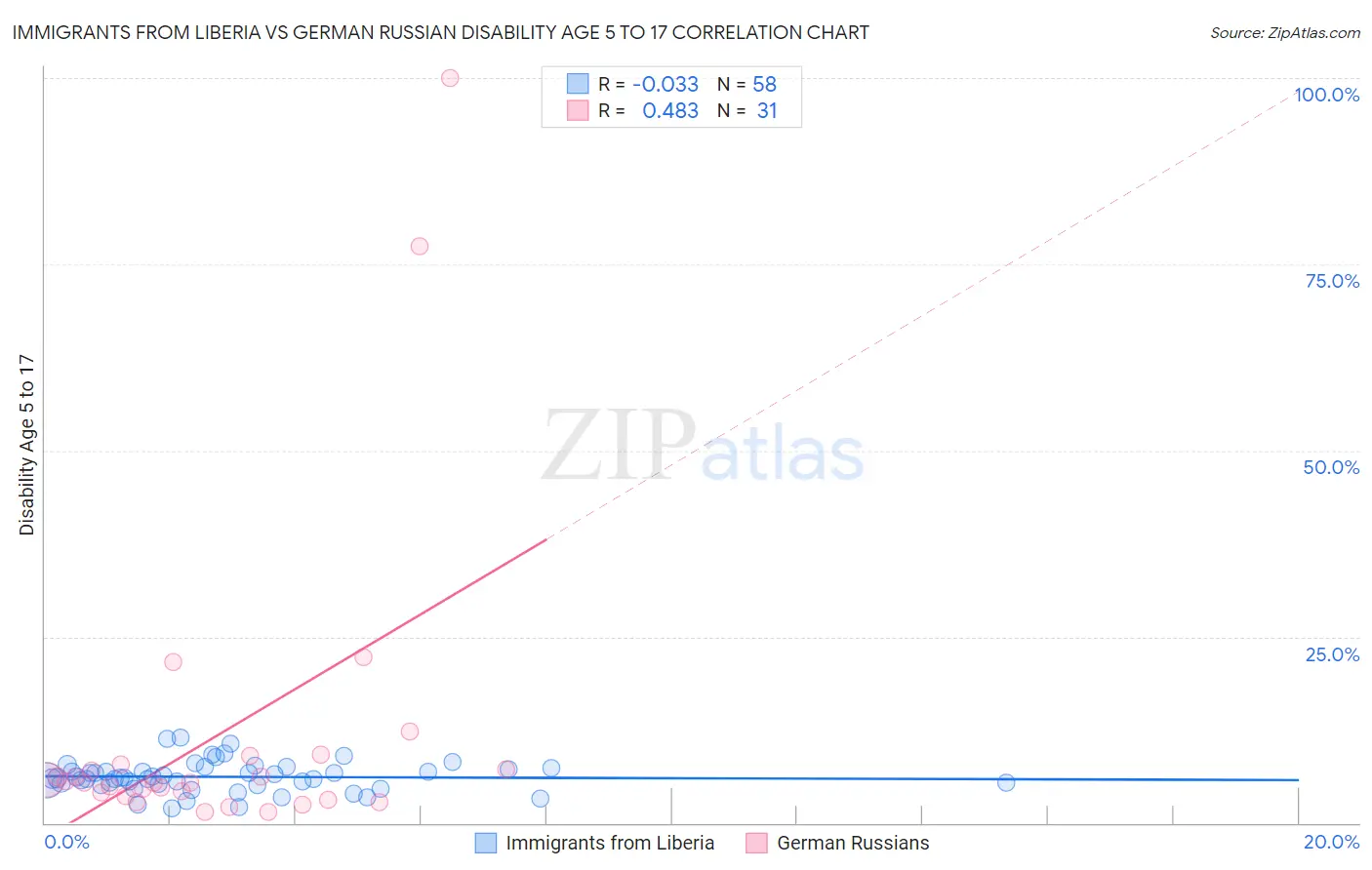 Immigrants from Liberia vs German Russian Disability Age 5 to 17