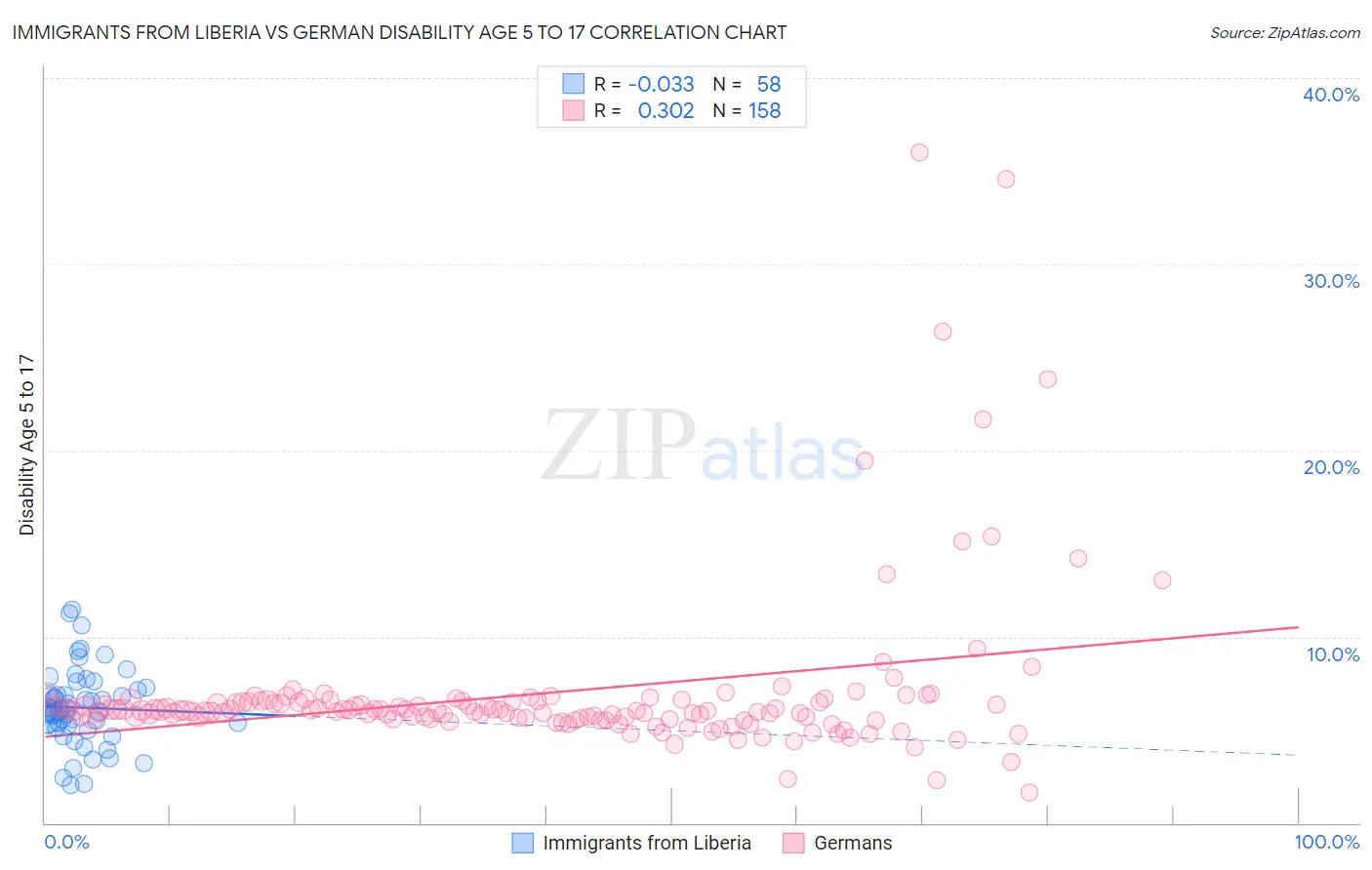 Immigrants from Liberia vs German Disability Age 5 to 17
