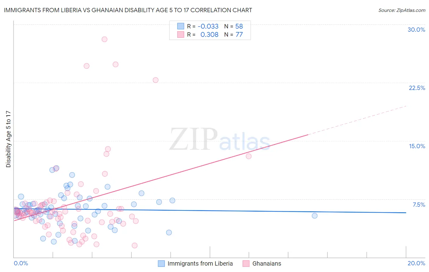 Immigrants from Liberia vs Ghanaian Disability Age 5 to 17