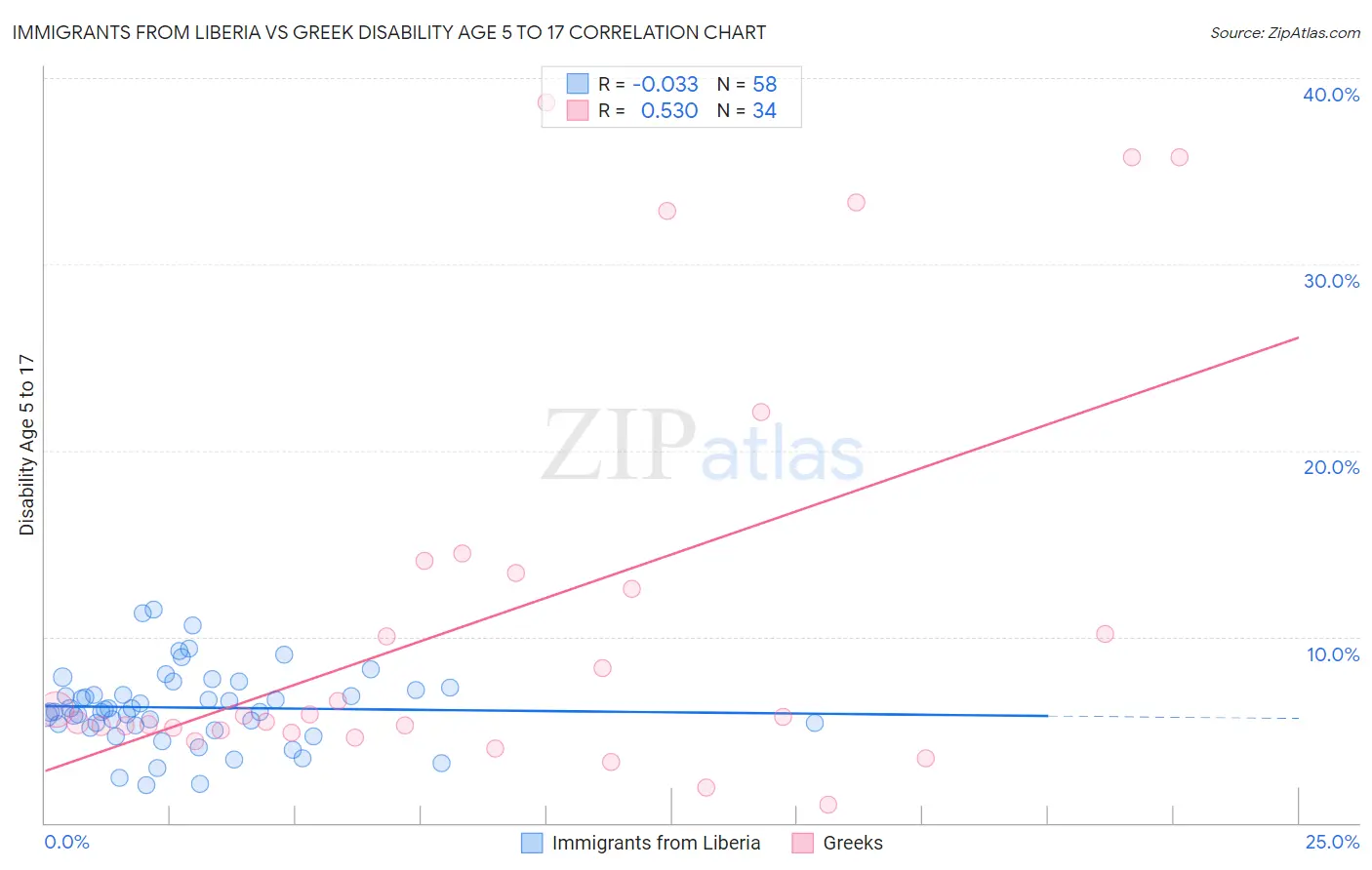 Immigrants from Liberia vs Greek Disability Age 5 to 17