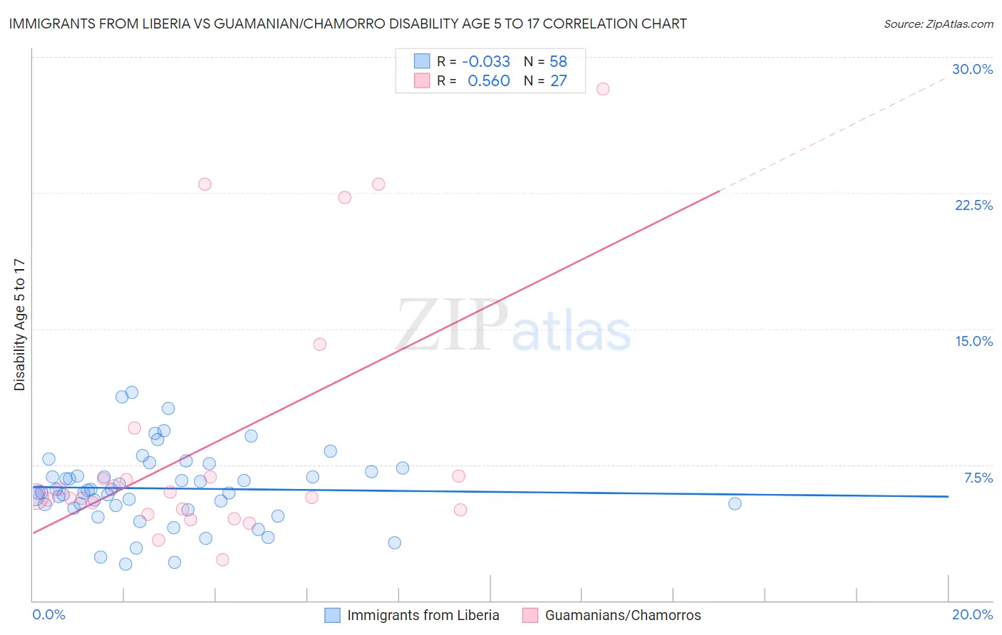 Immigrants from Liberia vs Guamanian/Chamorro Disability Age 5 to 17