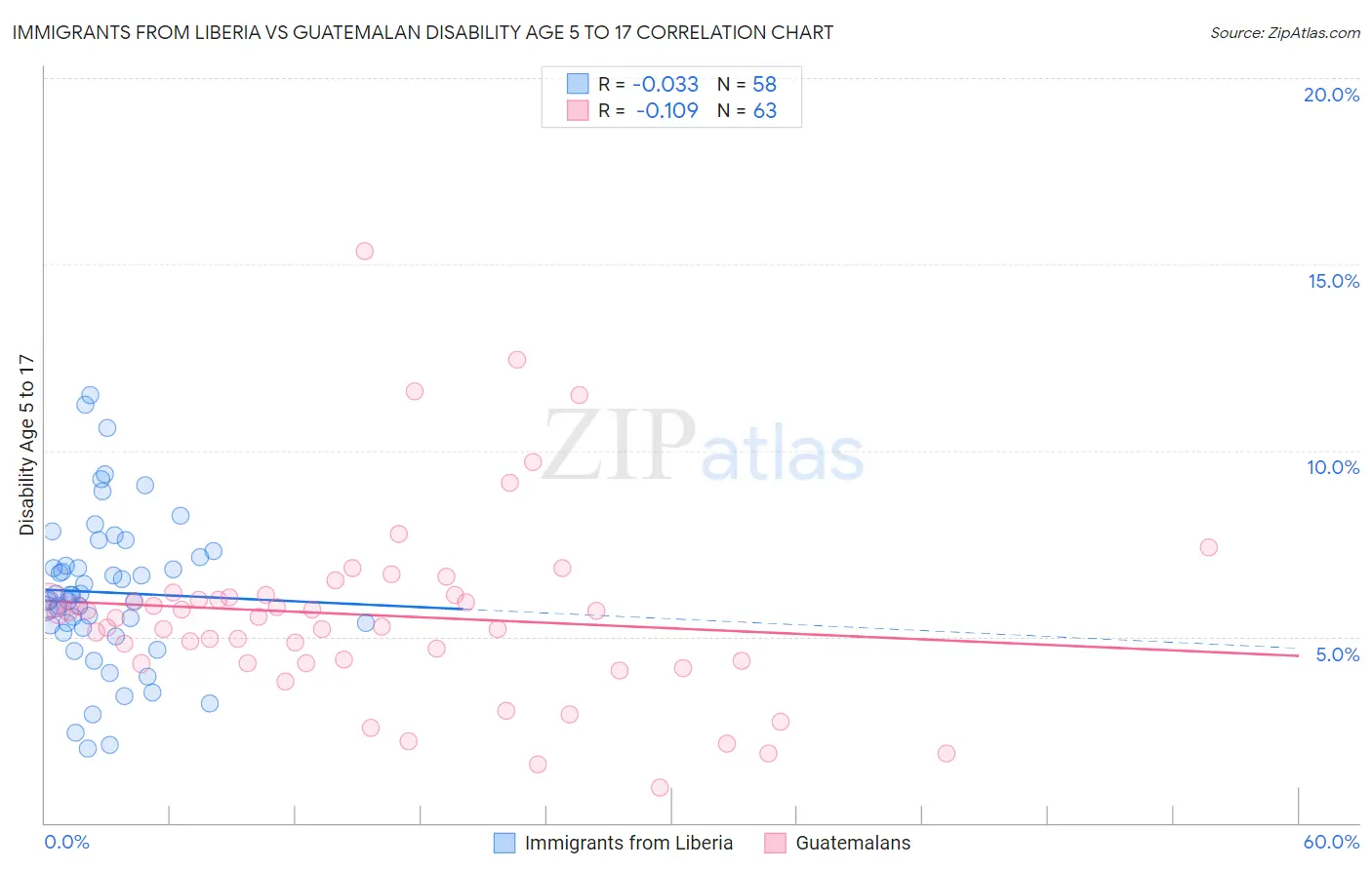 Immigrants from Liberia vs Guatemalan Disability Age 5 to 17