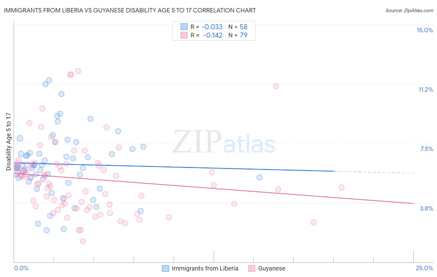 Immigrants from Liberia vs Guyanese Disability Age 5 to 17