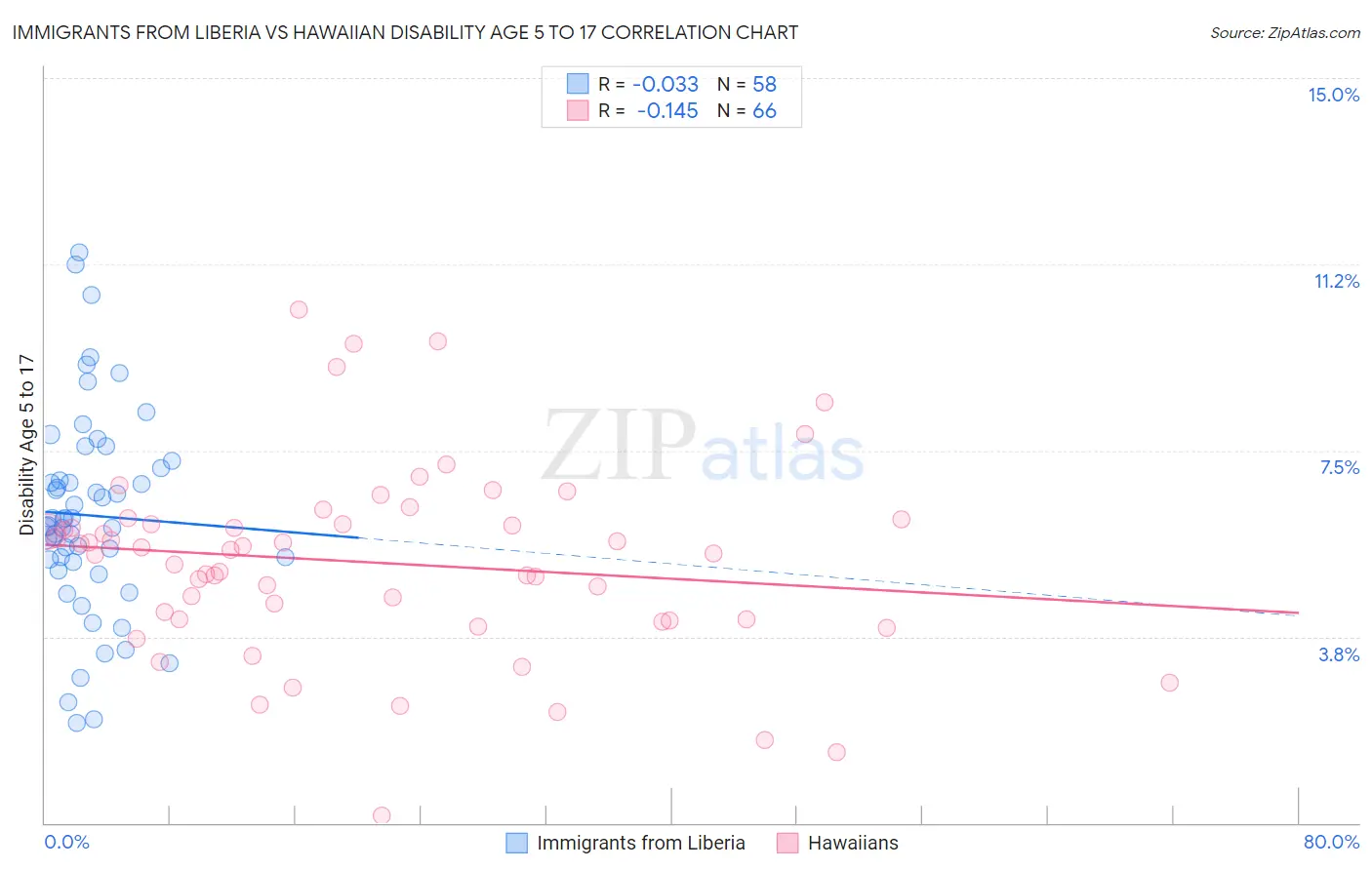 Immigrants from Liberia vs Hawaiian Disability Age 5 to 17